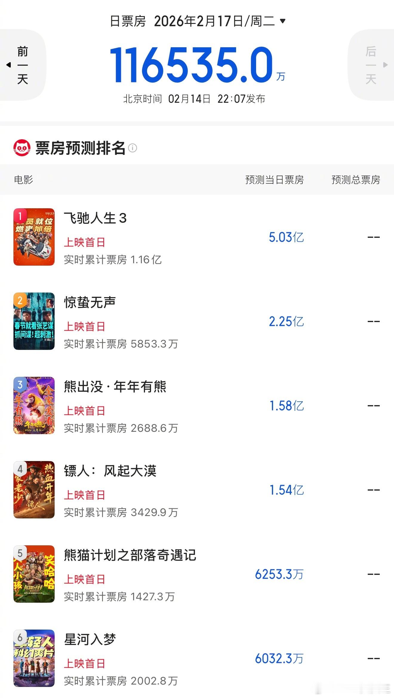 今年春节档票房预售与预测情况。易烊千玺、朱一龙的《惊蛰无声》比预期的要低很多诶，