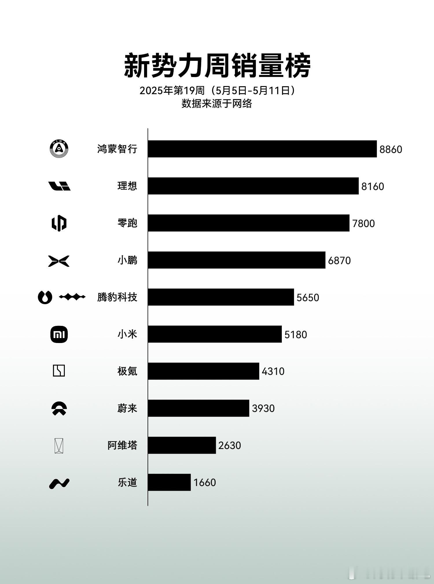 上周上险量数据，说几个重点：1）华为nb，上周拿下了第一，问界7540非常强势，