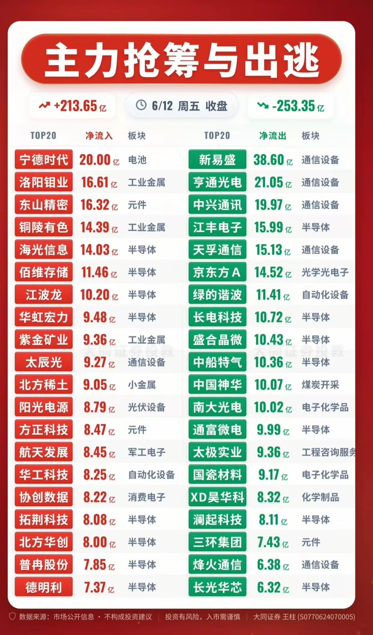 炸锅了！宁德时代狂揽20亿，通信设备遭集体抛售，名单速看！周五收盘主力资金动向出