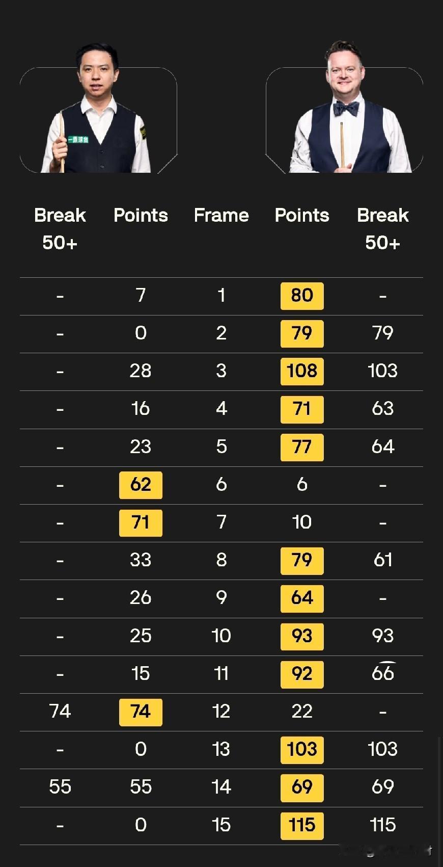 斯诺克世锦赛对于每一名运动员来说，都是最高殿堂，尤其是1/8决赛，更是很多球员究
