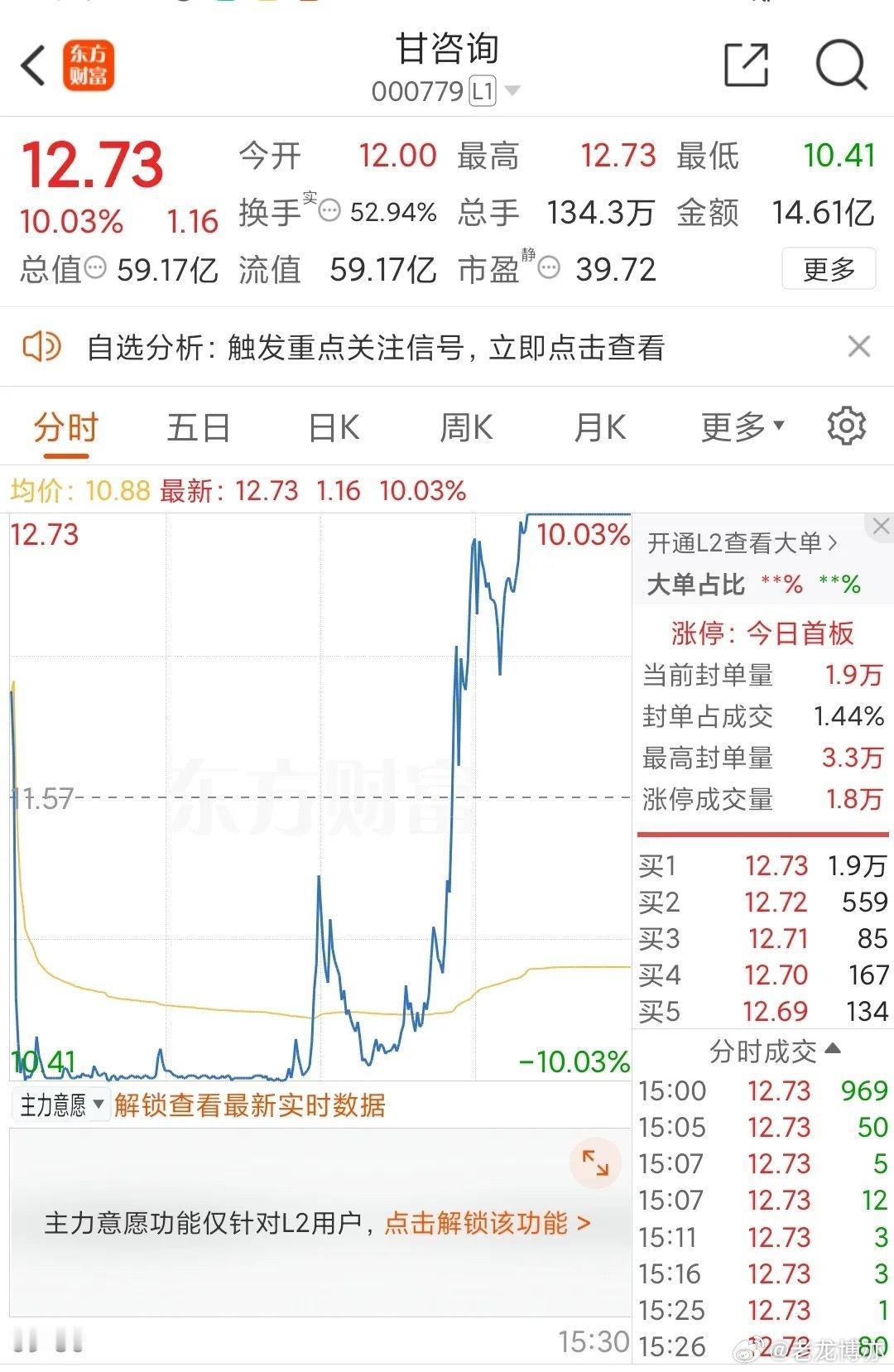 刺激！三个跌停后，今天甘咨询（000779）直接上演“地天板”！早上高开后6分钟