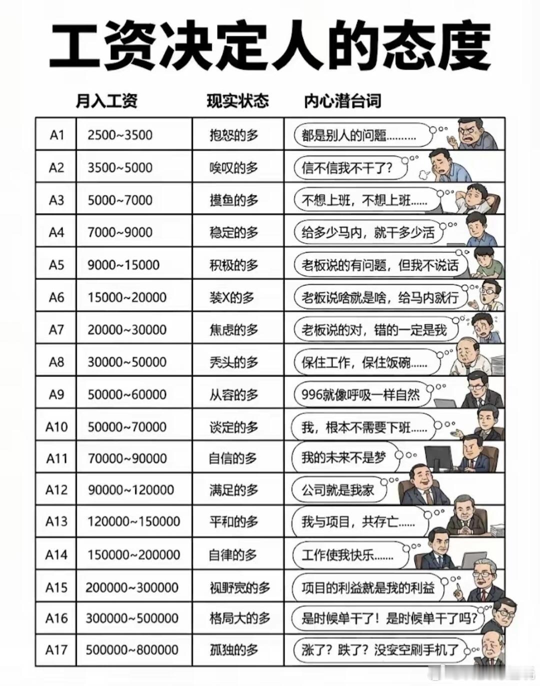 年轻人开始拒绝升职了说到底，还不是因为钱没给到位啊，重赏之下必有勇夫愿意升职