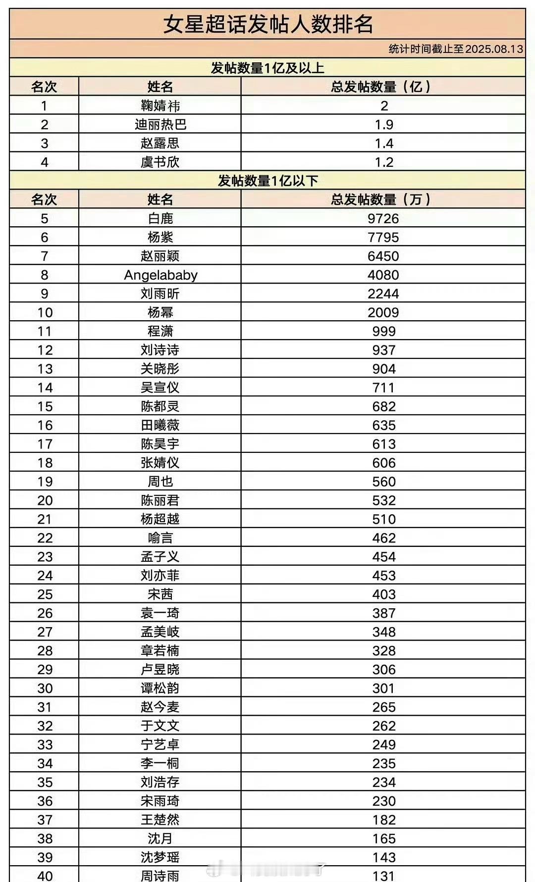 内娱女星超话发帖量盘点🈶，破亿的一共有四位，符合大家体感吗？​​​
