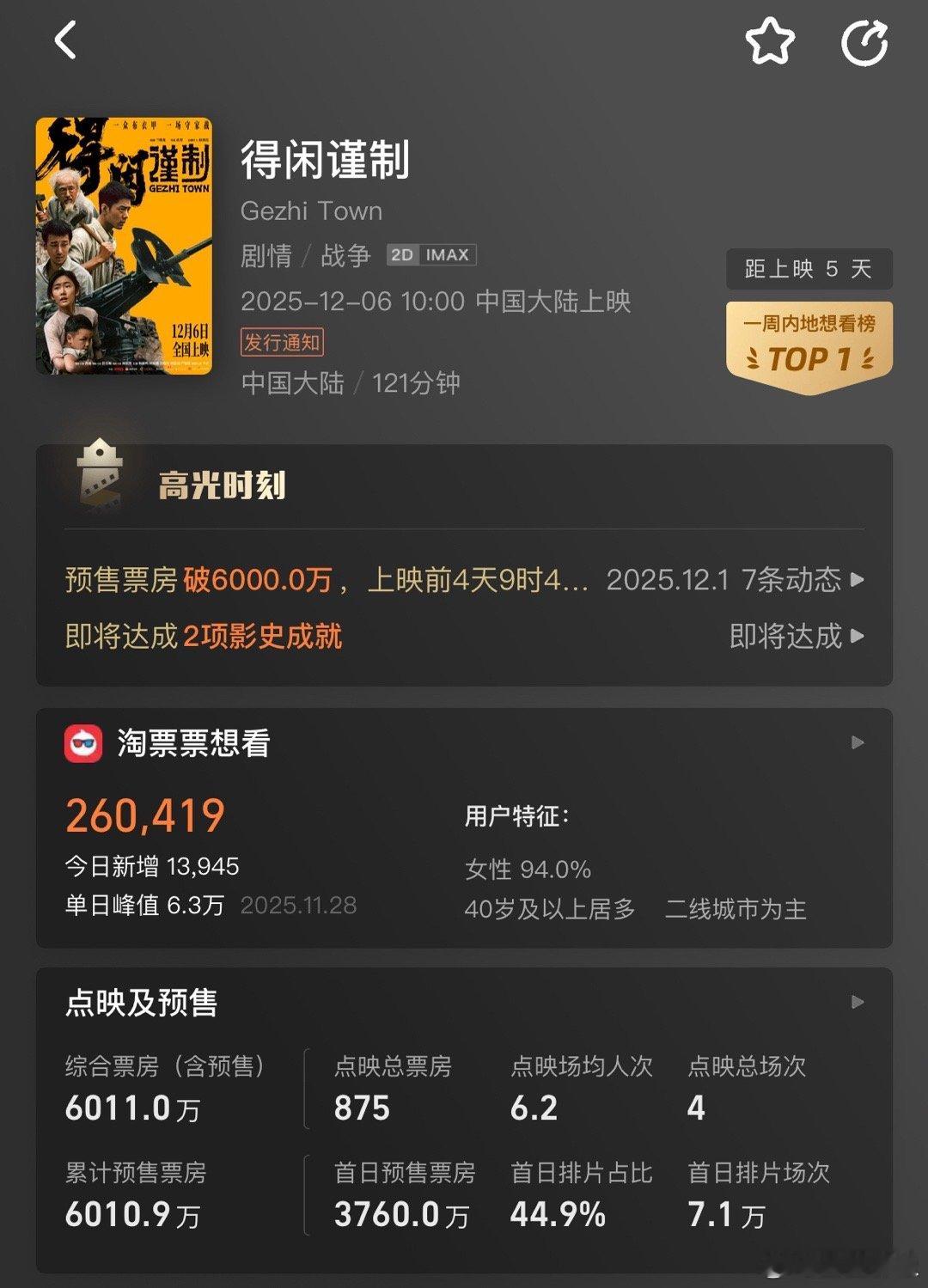 得闲谨制预售票房破6000万一天激增2000万➕预售，仅仅一支正式预告还是周一，