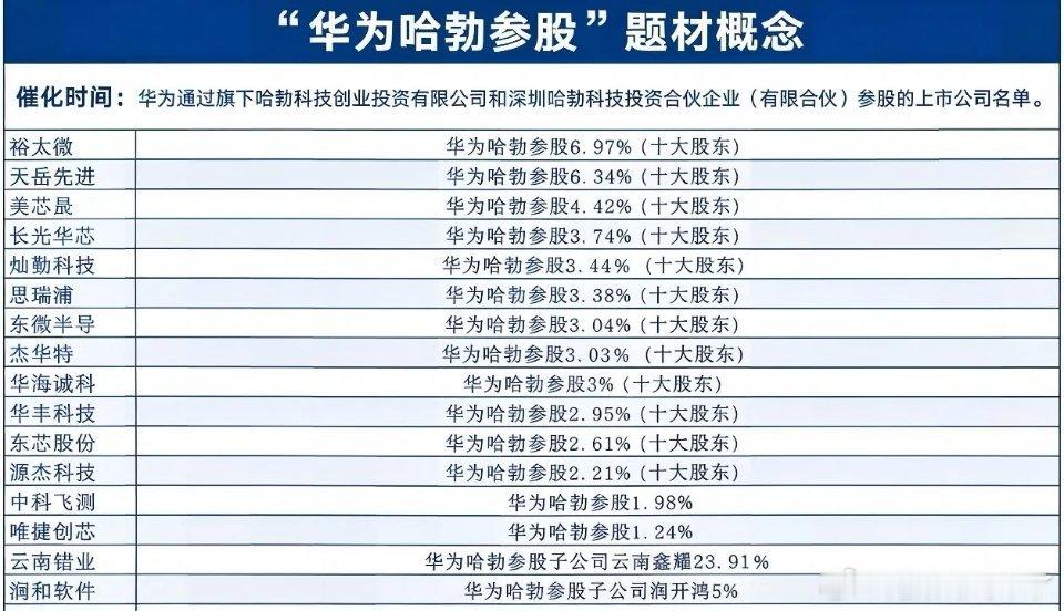 华为icon参股名单曝光！17家核心标的全梳理✨🔍华为哈勃参股核心标的一览前