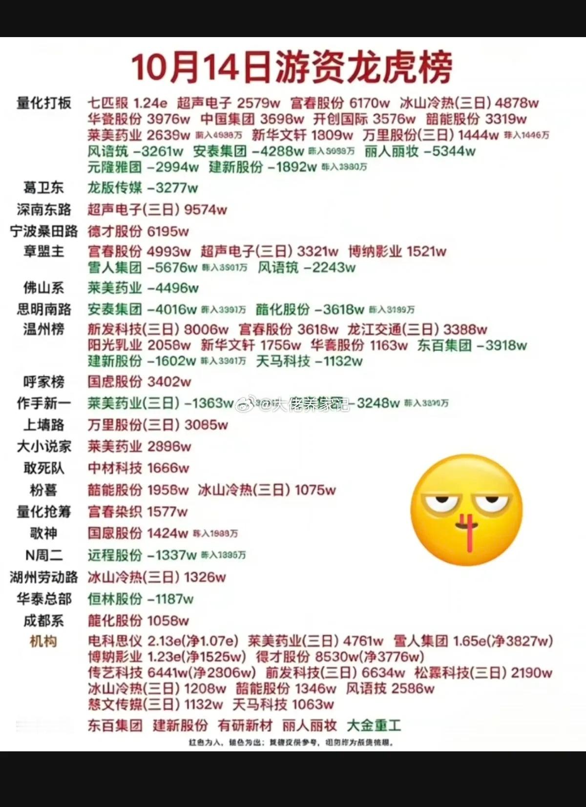 10.14周三看看游资大佬们都买了啥？！知名游资抢筹龙虎榜！热点题材：