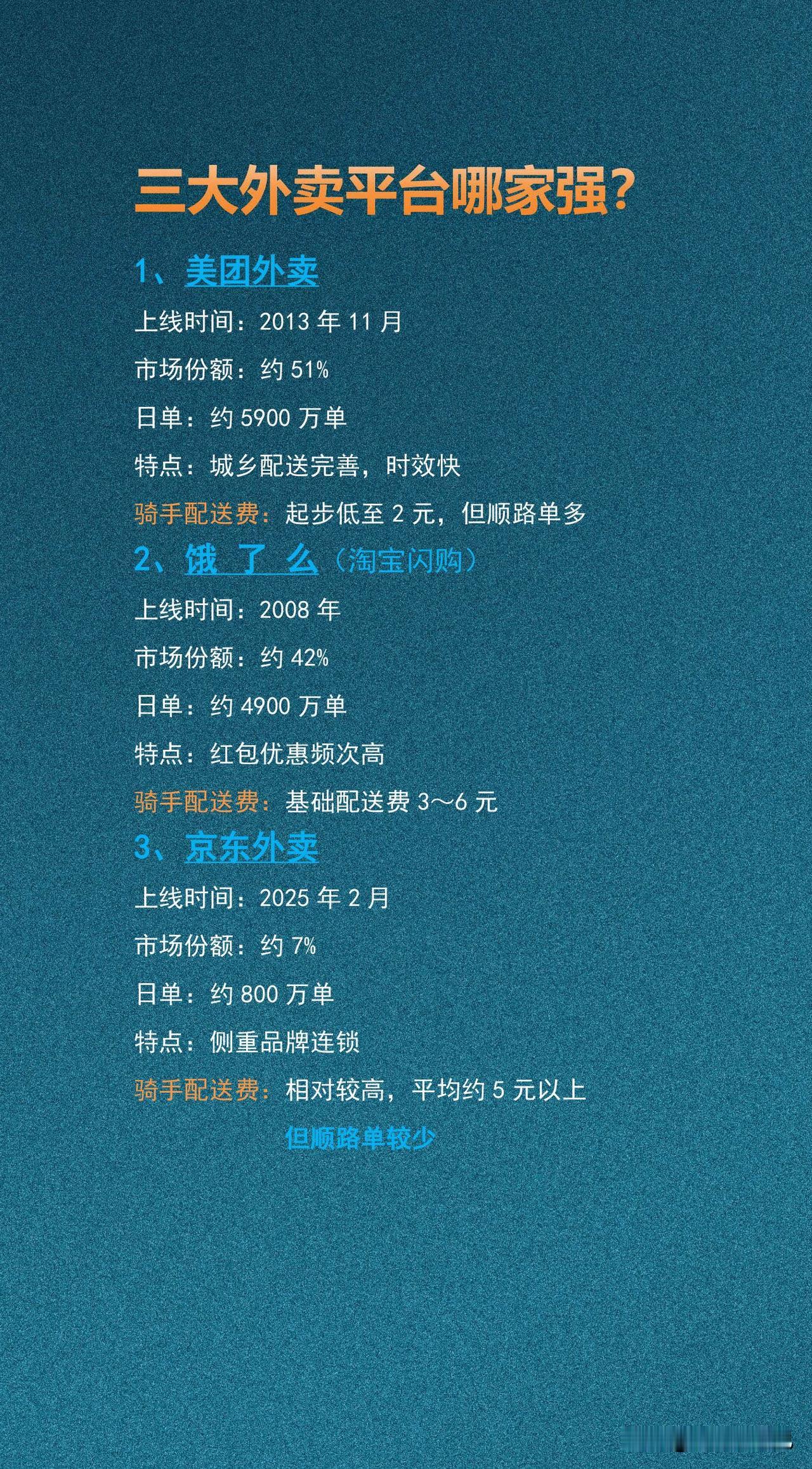 三大外卖平台哪家强？三家中，美团单量最大、配送最密，骑手跑单效率最高；饿