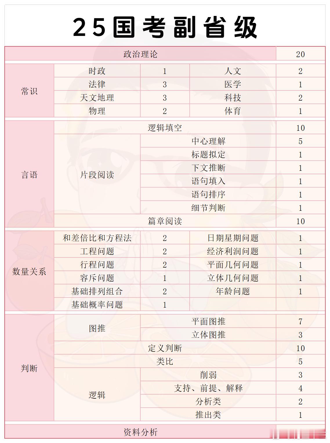 国考行测近年题型详细分类知己知彼，针对复习！国考国考国考公告26国考​
