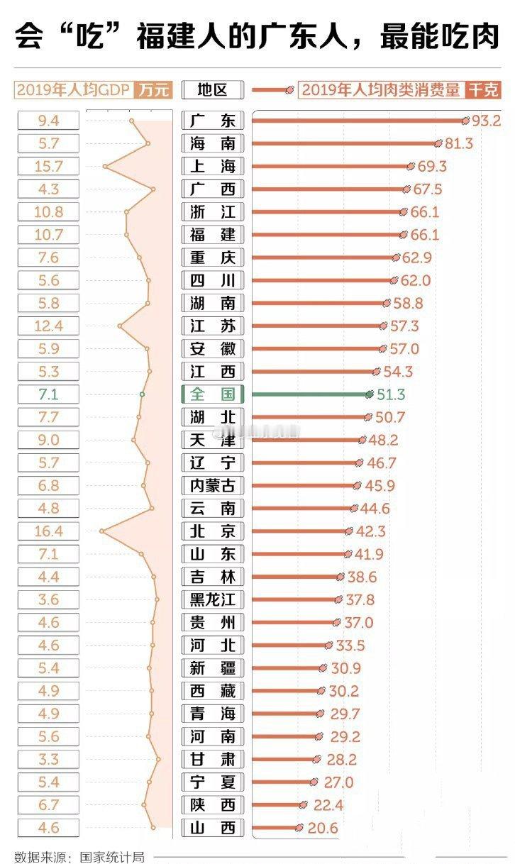 各省人均肉类消费