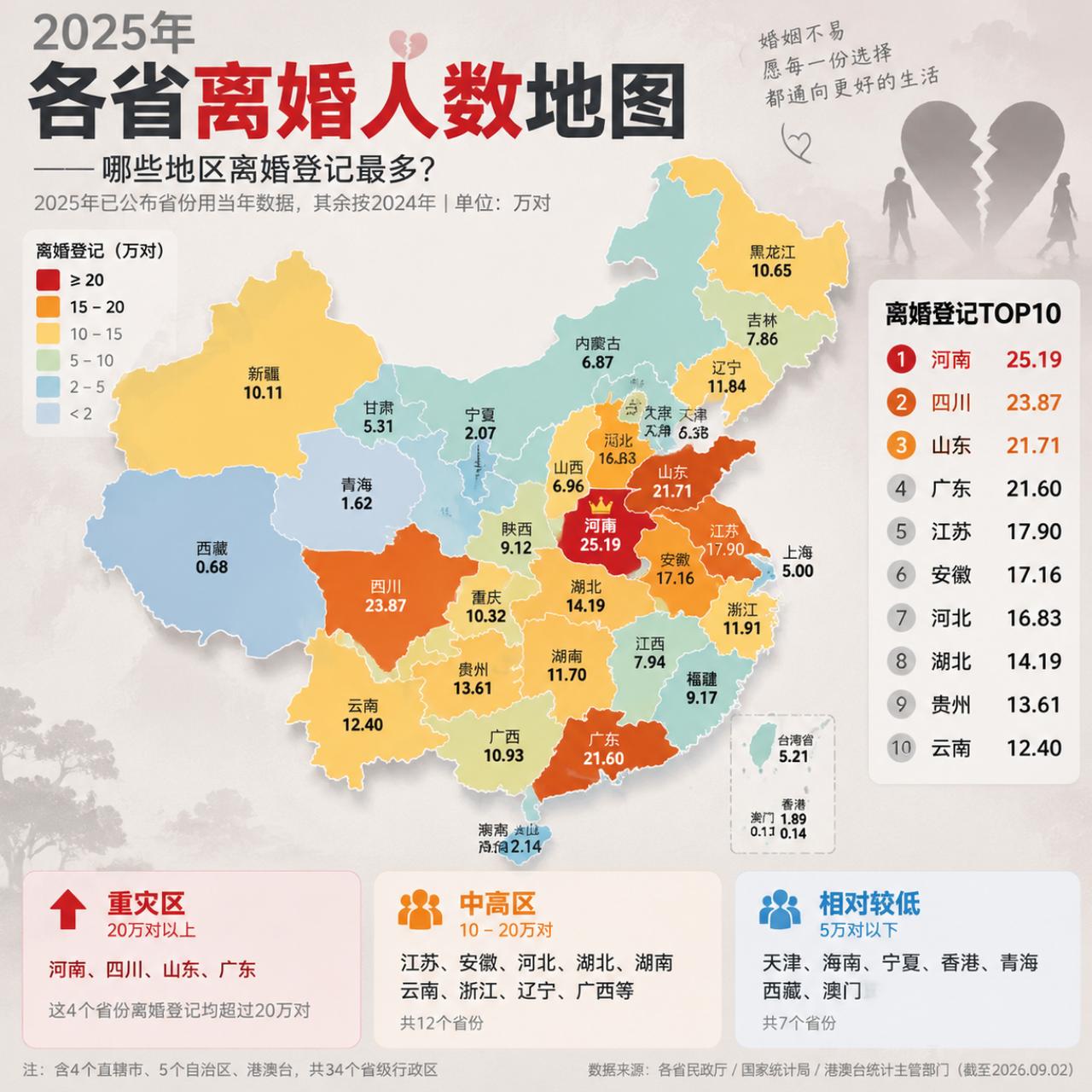 上一辈眼里，结婚=稳定，买房=赚钱。但是现在离婚的比结婚的多。去年离婚的数目，