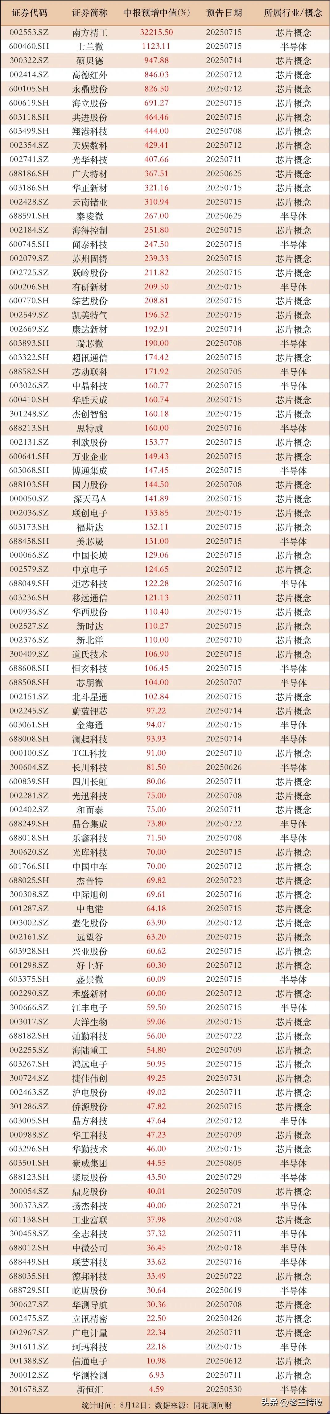 多家上市公司的中报预增，主要聚焦于芯片概念和半导体行业，呈现出以下特点：1.