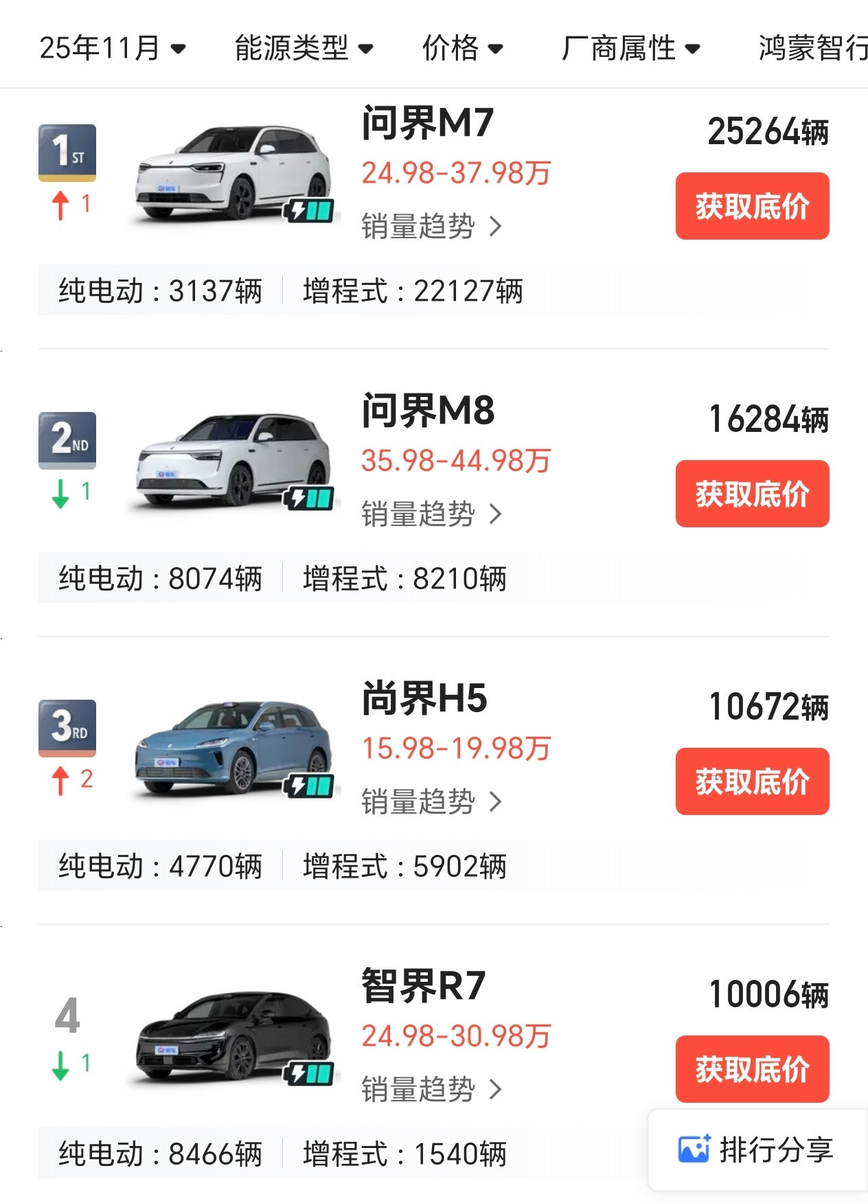 有没有人给我解释解释：换代的全新问界M7干到一个月2.5万台是什么概念？我记得我