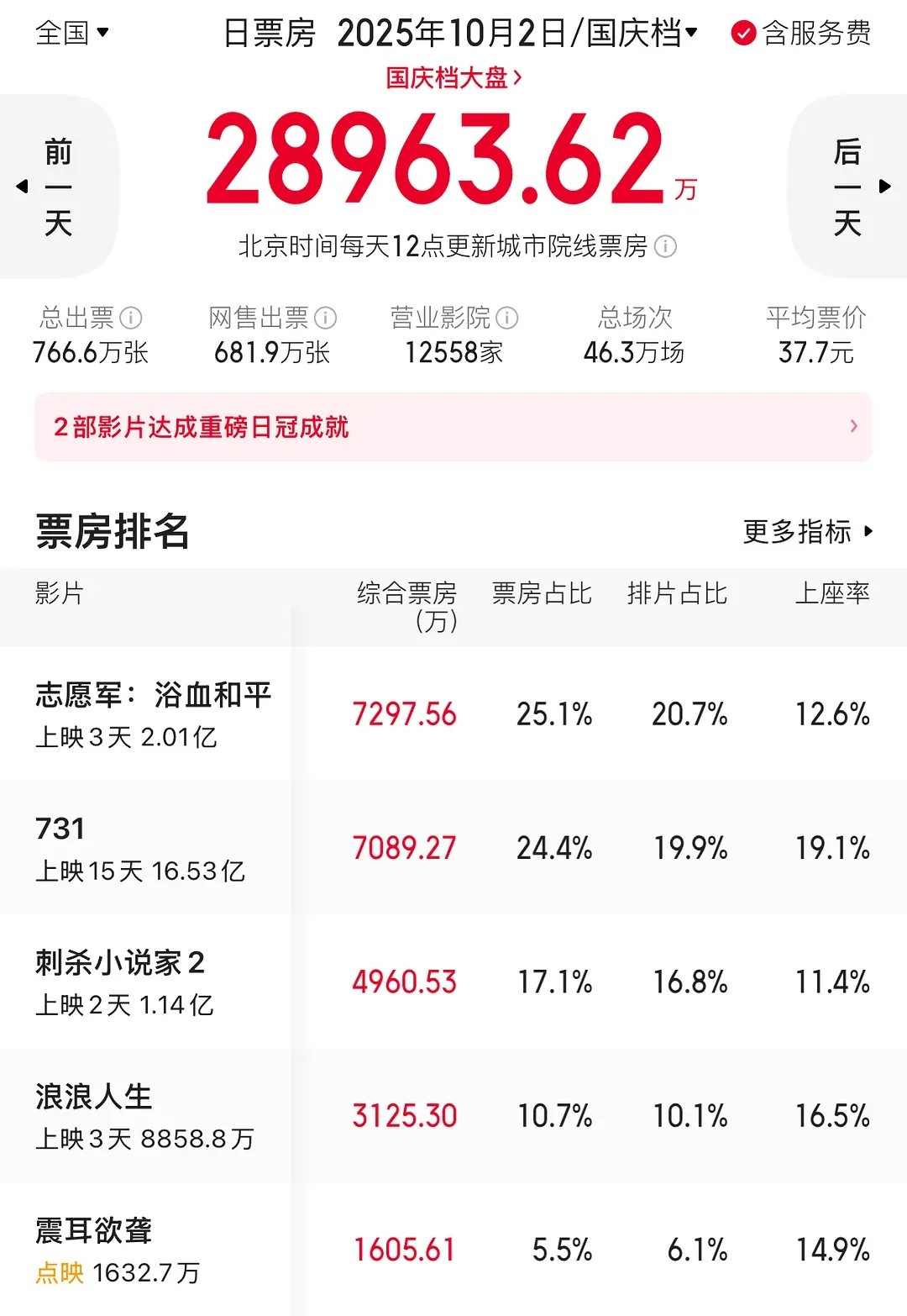 檀健次的《震耳欲聋》全国点映在排片降低预售少500万的第二天达成逆跌和上座率日冠