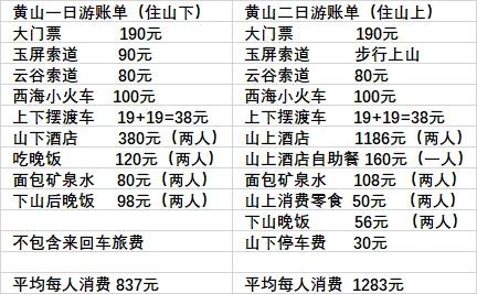 去黄山之前，我想的是“五岳归来不看山，黄山归来不看岳”。去完之后，我想的是：归来