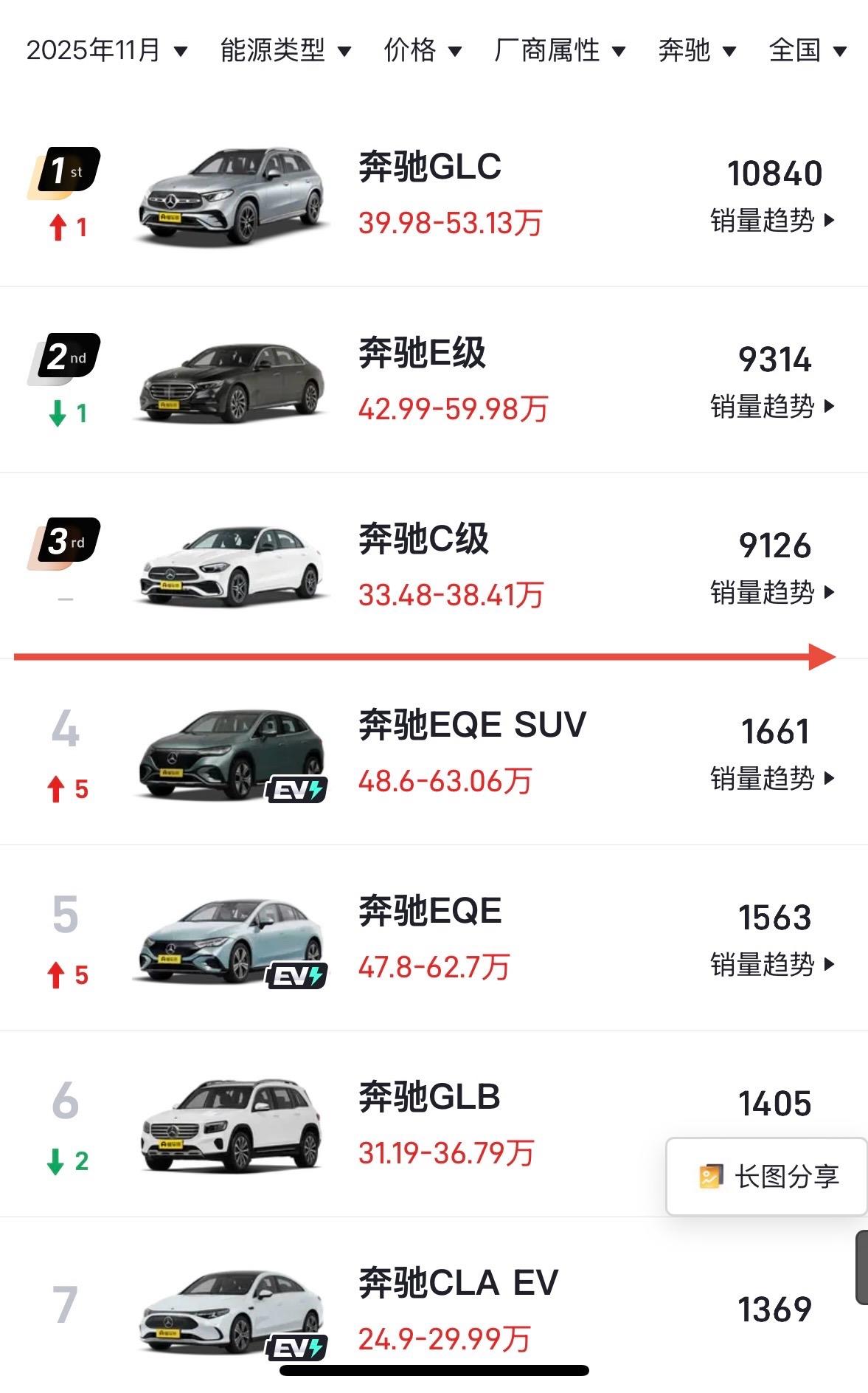 万万没想到BBA里率先掉链子的竟然是品牌含金量公认最高的奔驰11月份销量榜