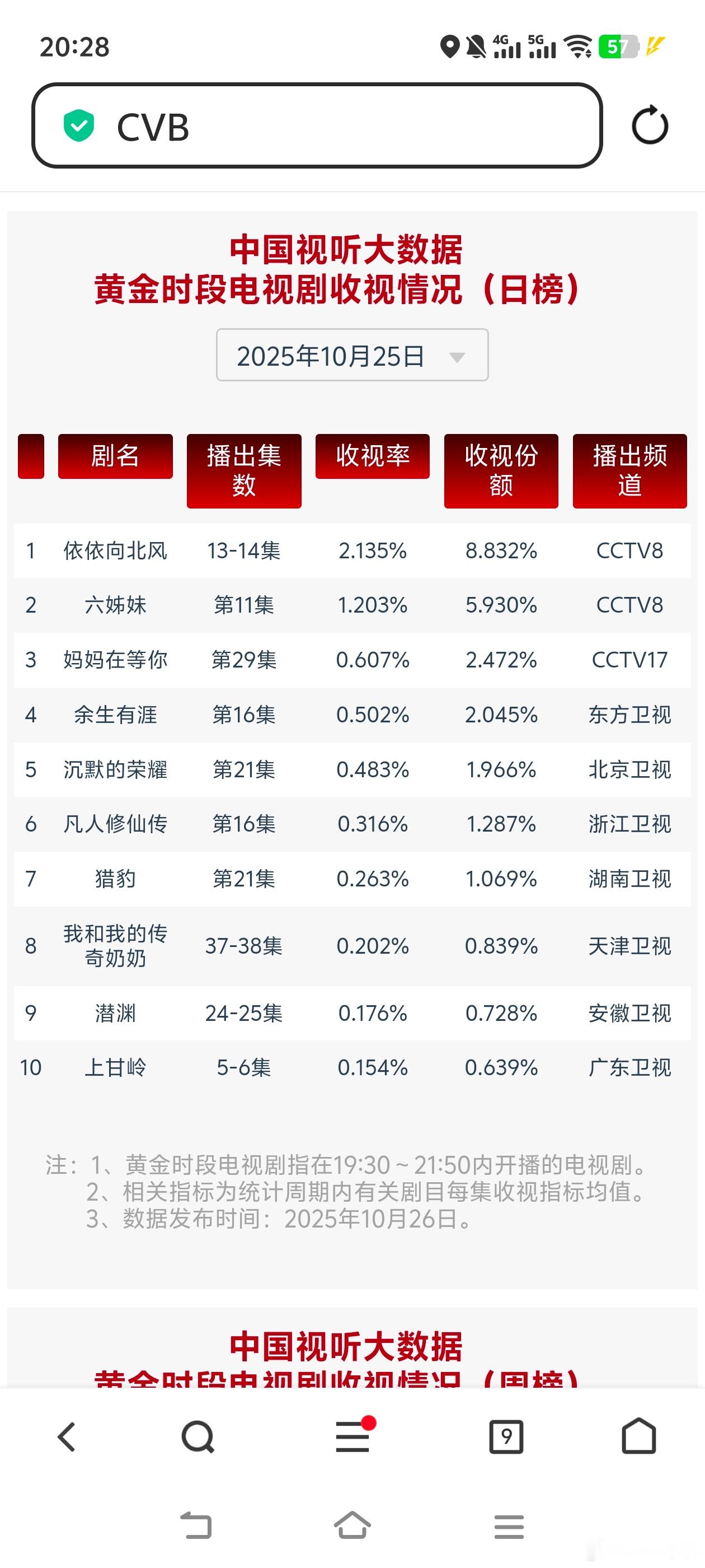 依依向北风10月25日cvb收视日报依依向北风2.135，酷云2.3204，系数