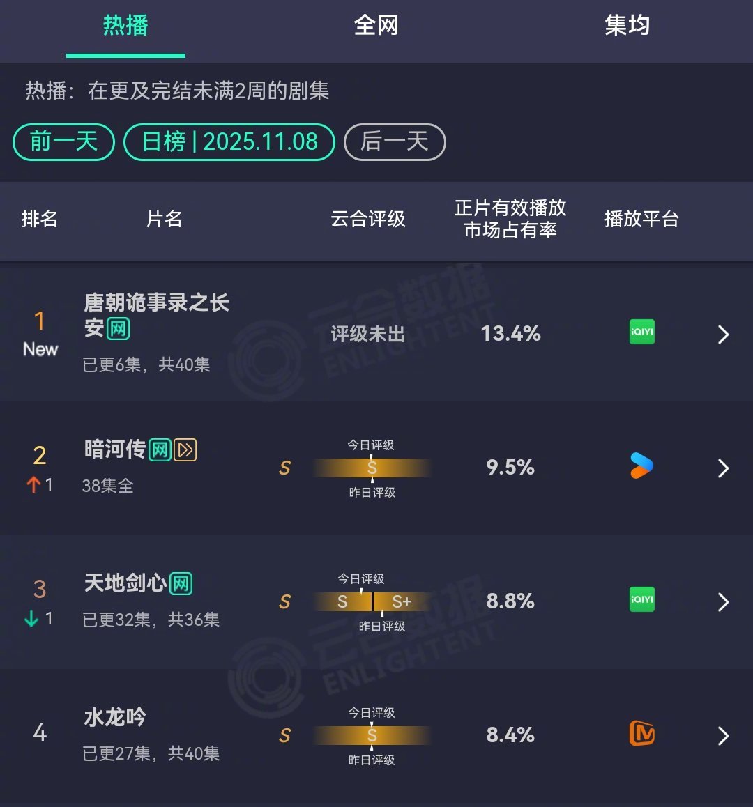 唐诡云合登顶《唐朝诡事录之长安》首播登顶，云合13.4%，一出手就是榜首！而那三