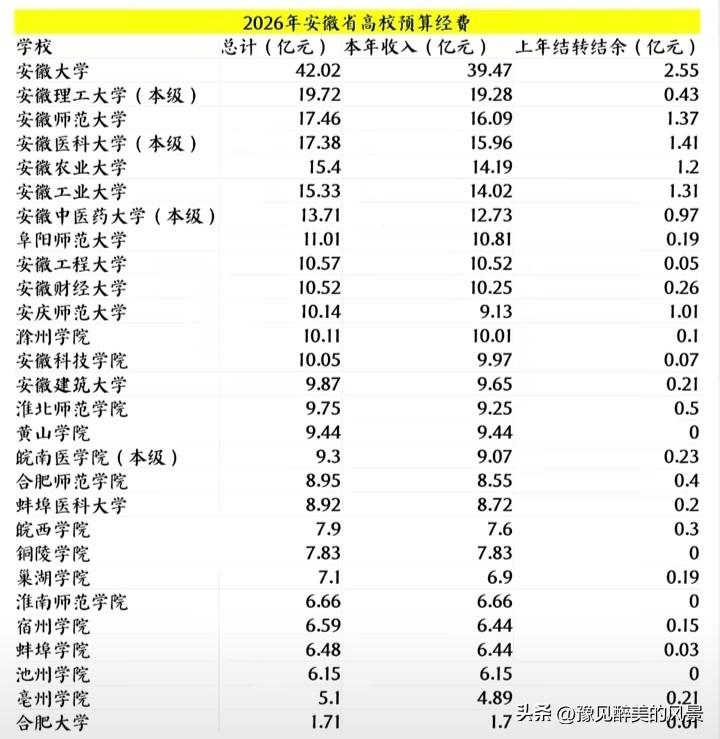 厉害了安徽大学2026年预算达到了42亿元，这下子想不起飞都难，是安徽理工大学的