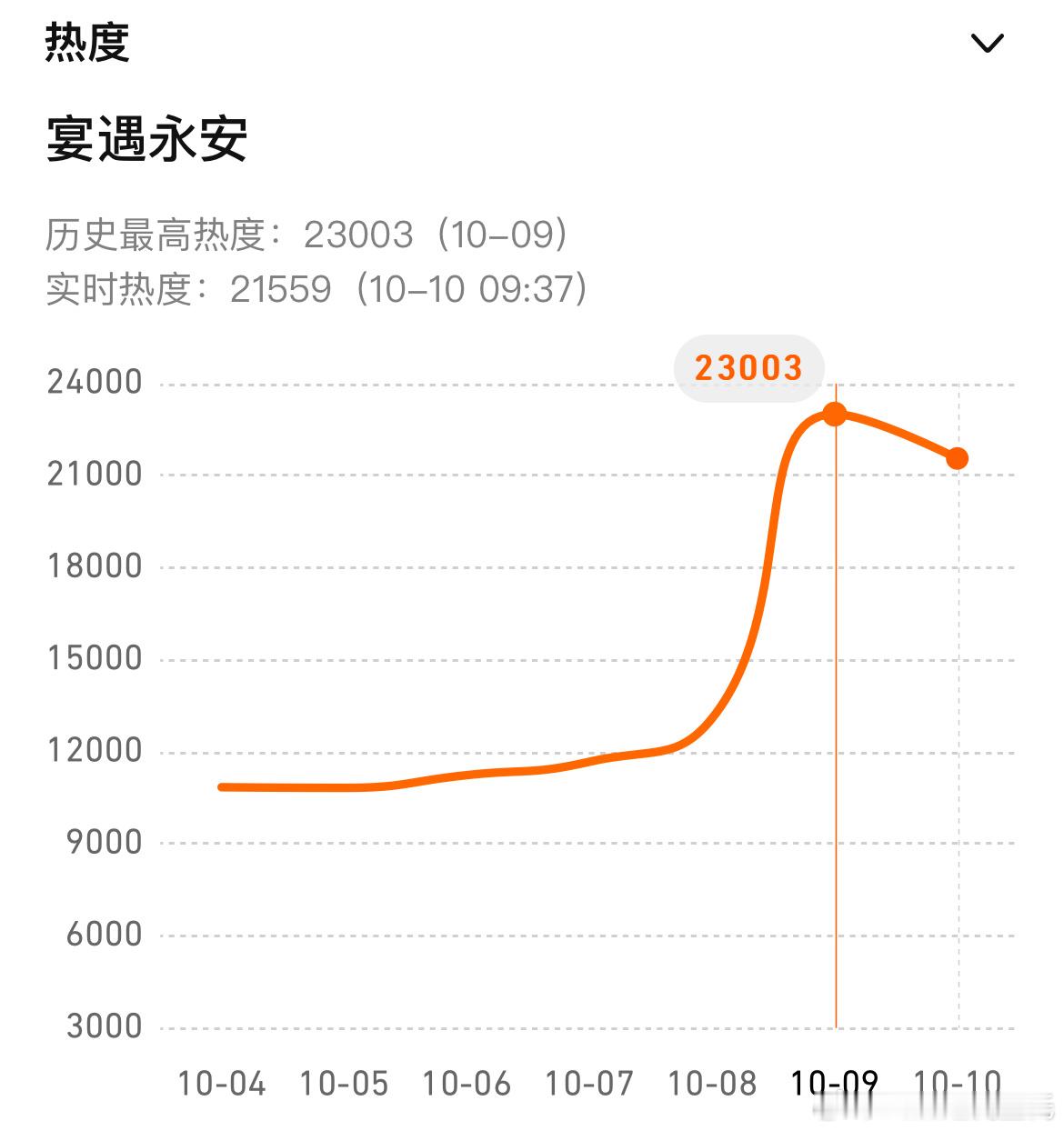 王影璐/李昀锐（平）宴遇永安腾讯视频首播热度23003，以前酷云播放量能有10