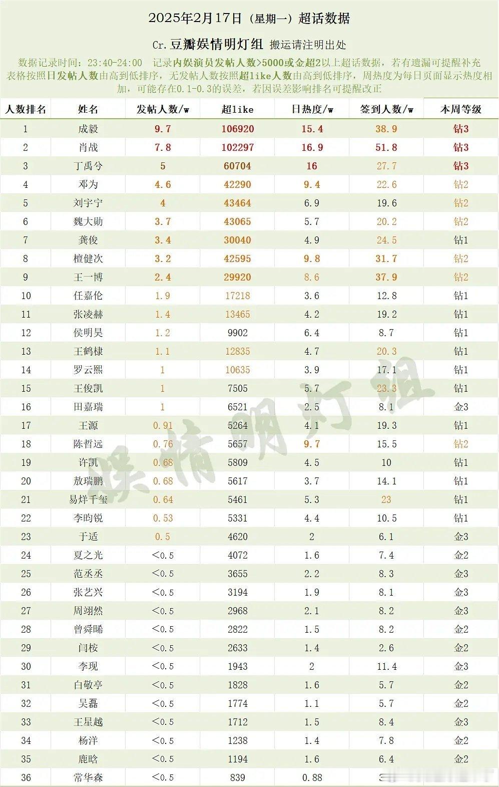 2025年2月17日（星期一）超话数据成毅肖战丁禹兮邓为刘宇宁魏大勋龚俊檀健次王