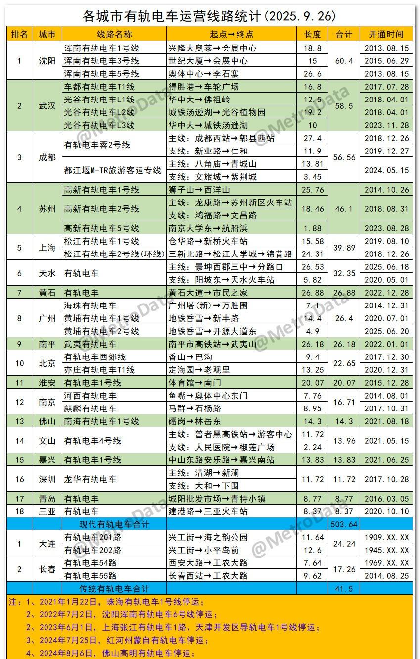 截至2025年9月26日，各城市有轨电车运营线路统计。有轨电车本次更新：天水有