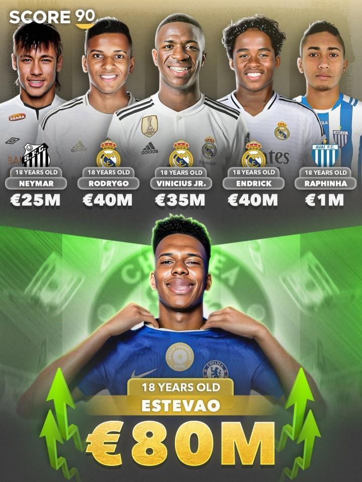 巴西足球第一人，18岁的埃斯特旺身价高达8000万欧元创纪录！在《德国转会市