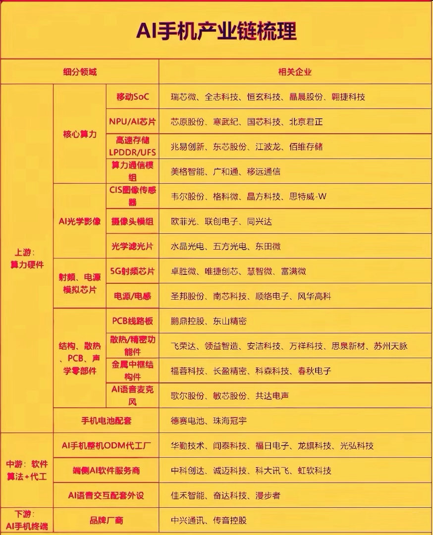 AI手机产业梳理本文仅供行业梳理，不构成任何投资建议！