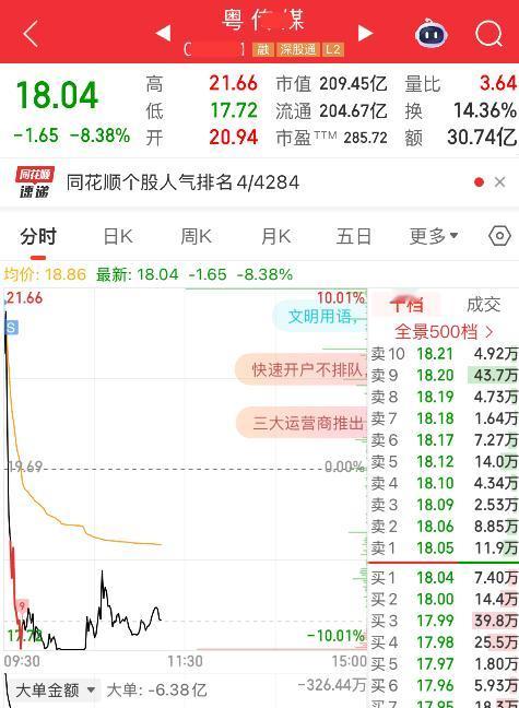 粤传媒还好跑的快，这也太坑了，一堆人周末吹买不到了，开盘直接拉板，但很快就被量化