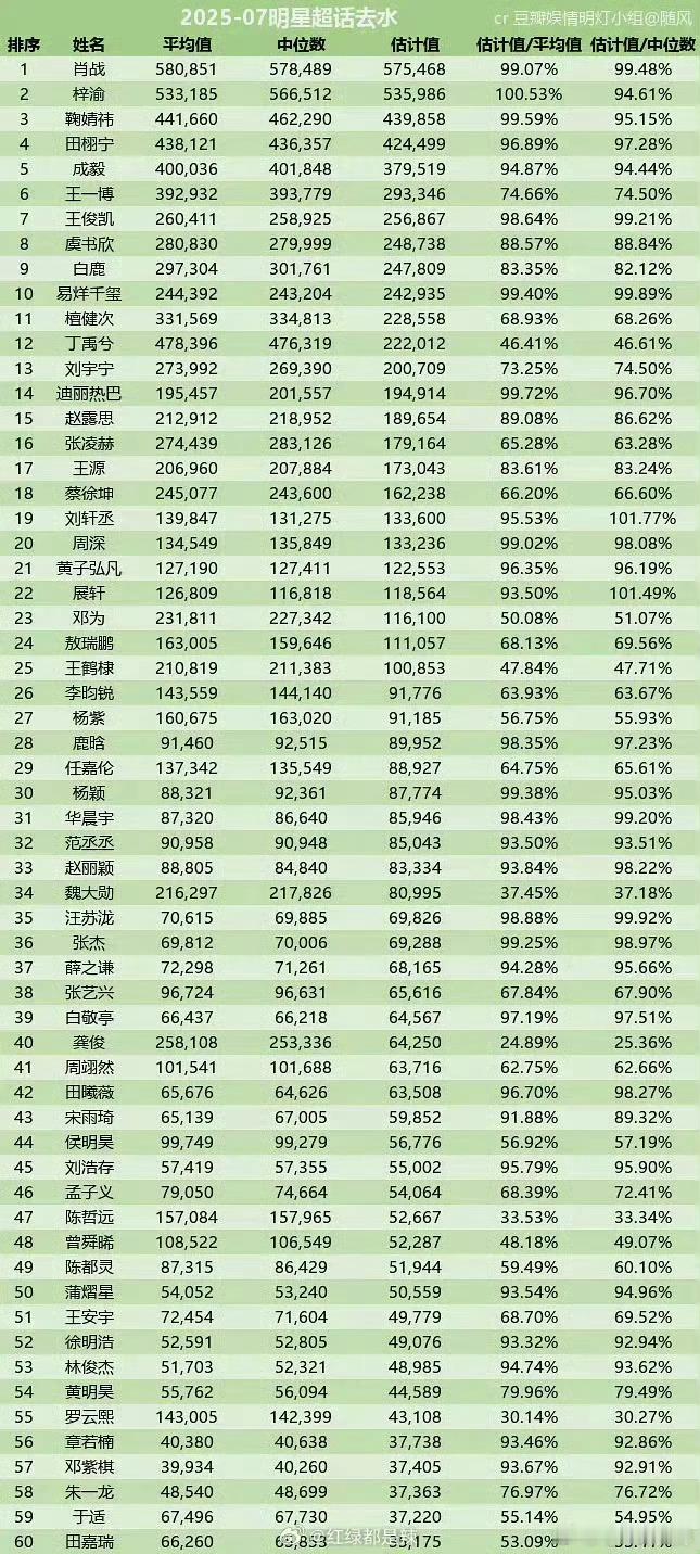 超话去水排名男前三：肖战、梓渝、田栩宁女前三：鞠婧祎、虞书欣、白鹿有的去氵好严重