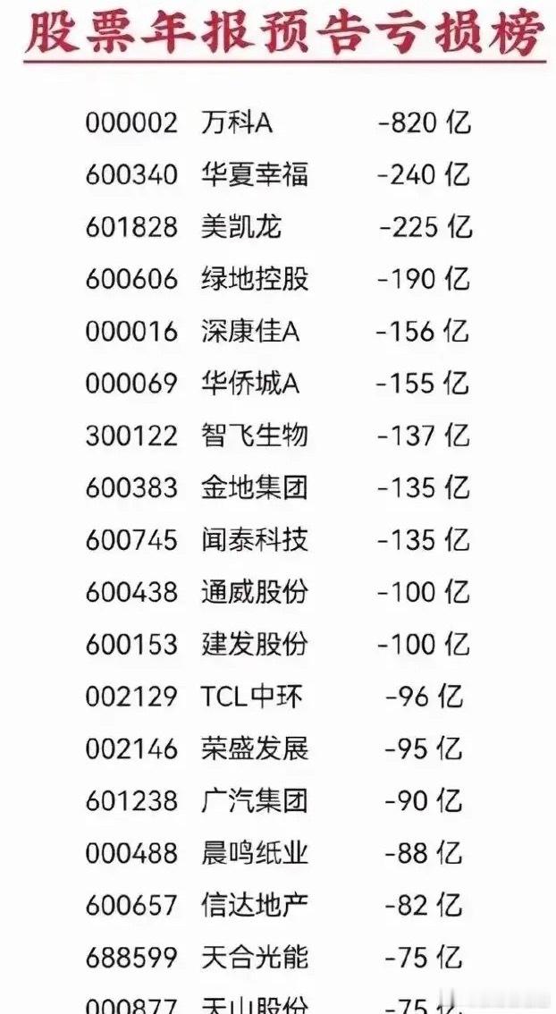 年报亏损排名靠前的这些公司真牛呀，亏这么多钱，你们说这些公司的钱都去哪儿了？大A