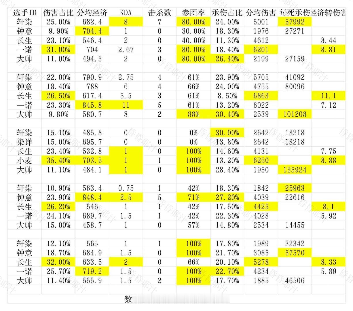 【20261006】成都AG超玩会队内数据整理成都AG超玩会vs杭州LGD.NBW注:数据来源于网络
