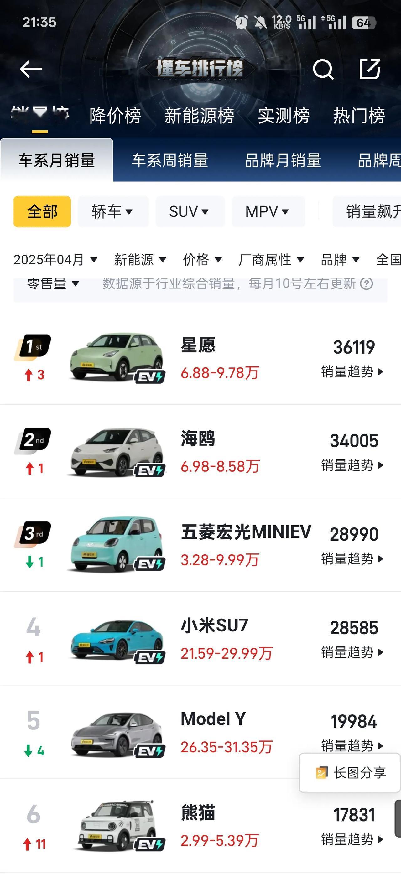 四月新能源销量前六基本全是a级小车！除了小米su7和特斯拉modely之外，