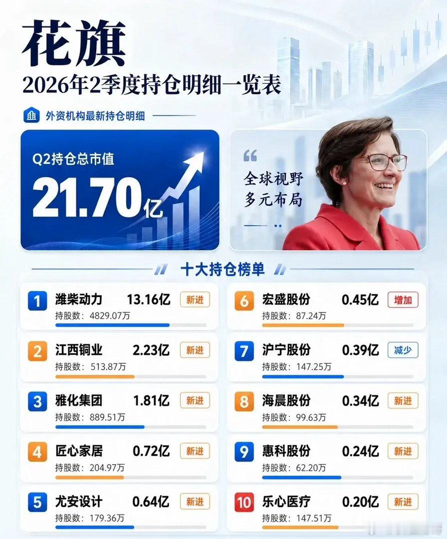 花旗2026年Q2持仓曝光！总市值21.70亿，十大重仓股出炉👇🥇潍柴动力1