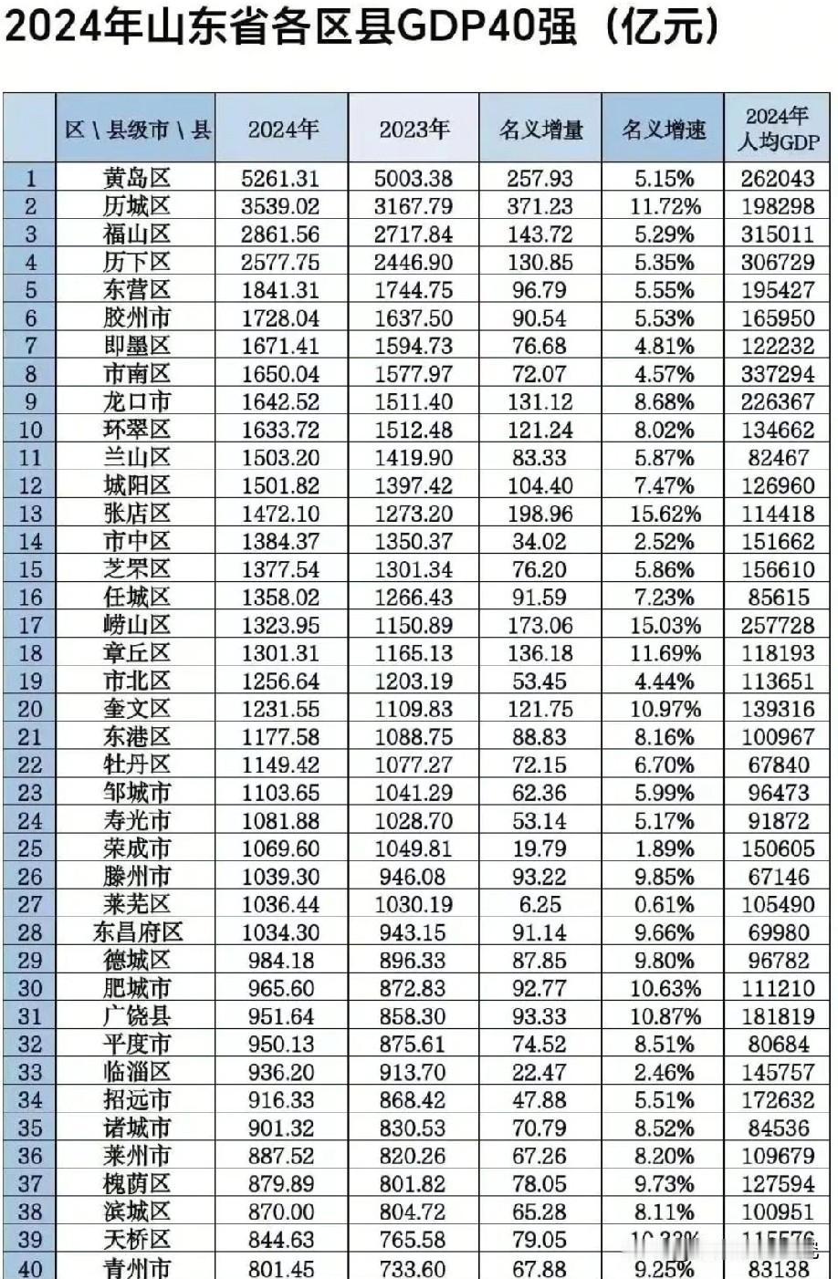 山东省2024年GDP前四十强区县市经济排名情况，黄岛区GDP以5261.31亿