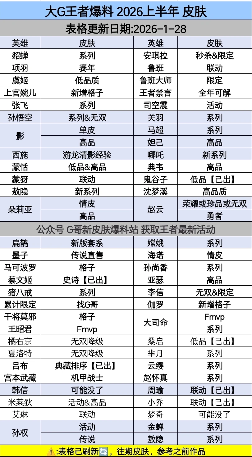 王者荣耀2026上半年皮肤爆料