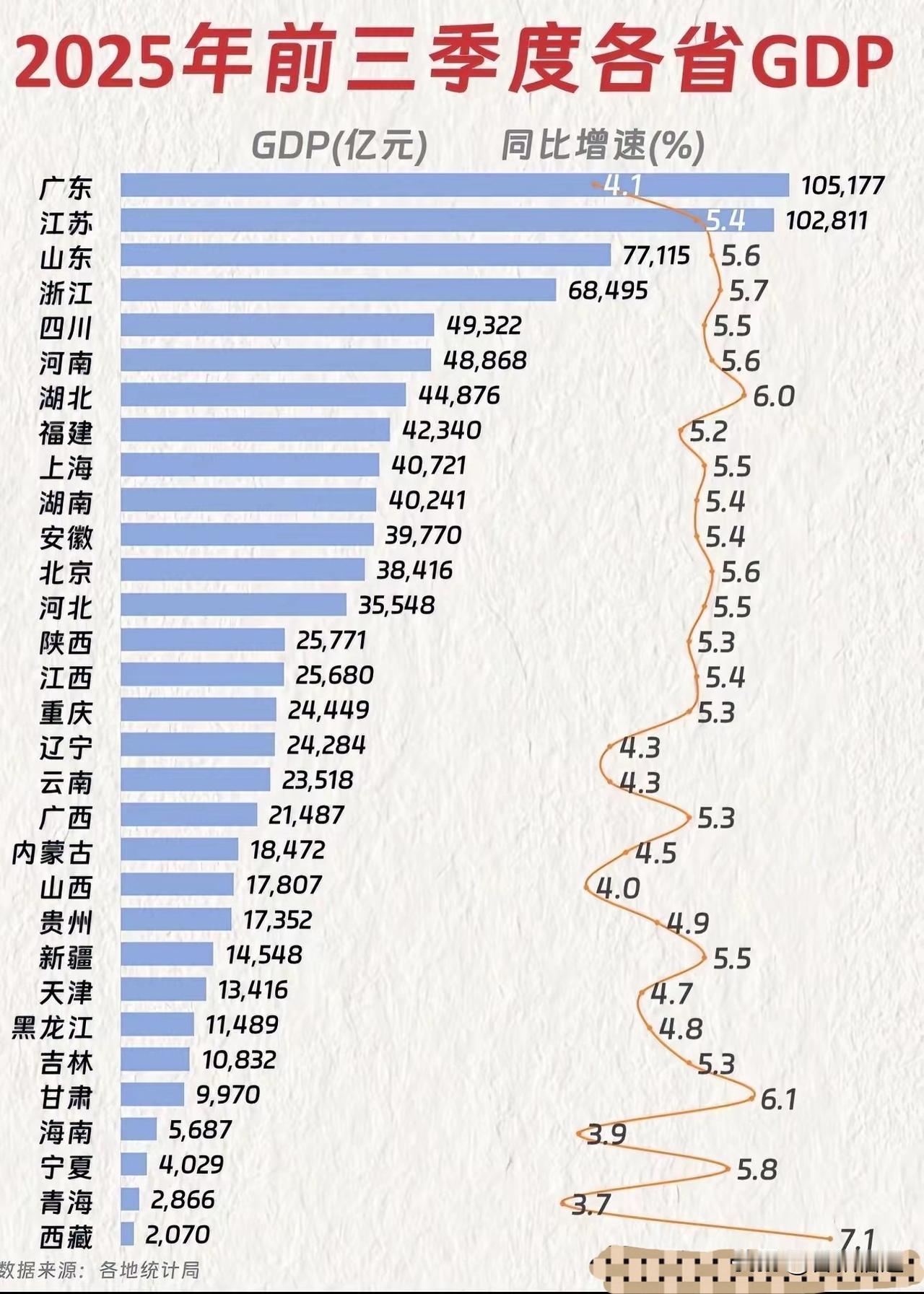 大家发现没有，如今的时代，各省GDP的总量和我们印象中的完全不一样了：这里面