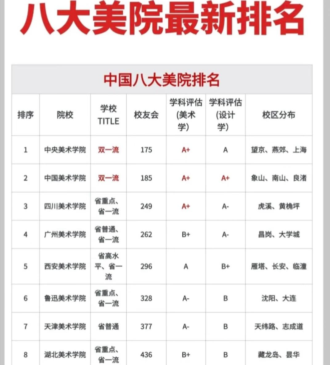 八大美院最新排序列表，学艺术的孩子早看早有数学美术的家庭，肯定绕不开“八大