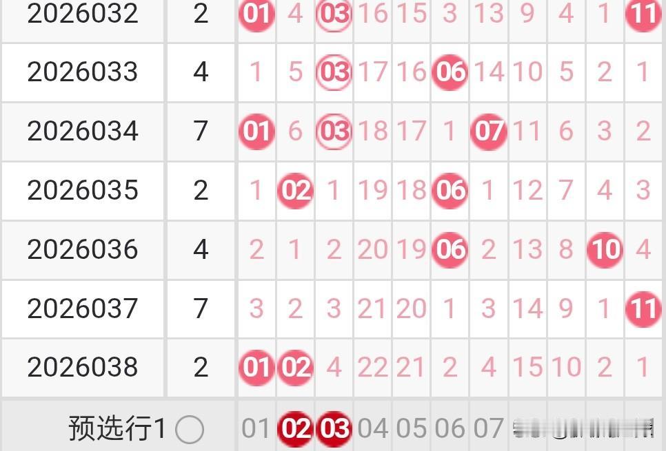 双色球26039期龙头凤尾分析26038期双色球龙头开出了1路号01，凤尾开出