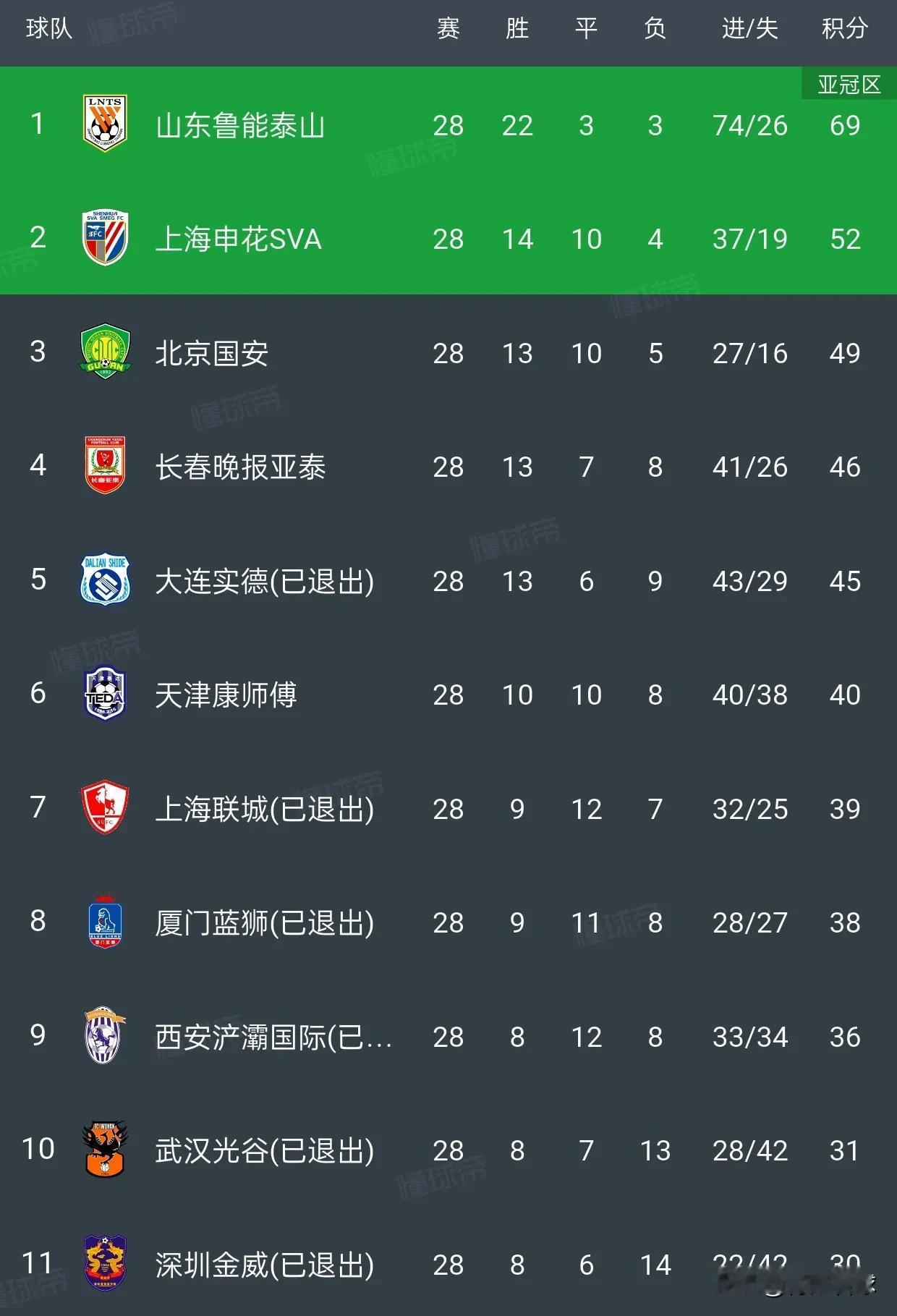 只有打出巅峰恒大、巅峰鲁能的成绩，才能在被扣10分的情况下夺冠。中超22年的历史