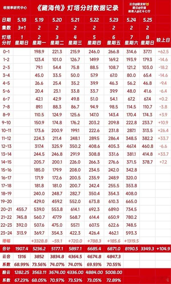 《藏海传》今天的灯搭播放量看了一下，昨天飙升1319万，今天继续保持日涨幅的增长