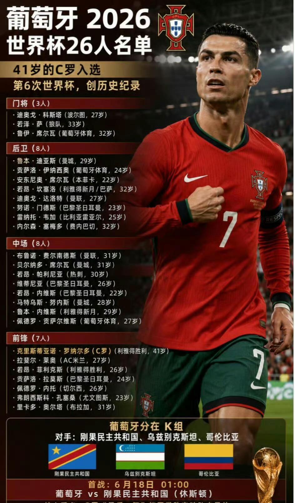 2026美加墨世界杯27人大名单，41岁C罗第六次出征，成历史首位六战世界杯球员