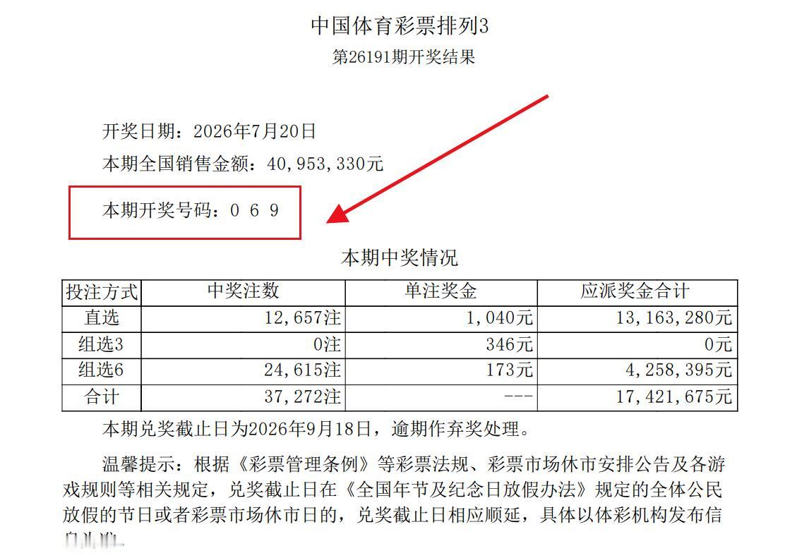 排三069和福彩3D的906号码巧合完全相同属实默契十足，虽然号码顺序不一样，但