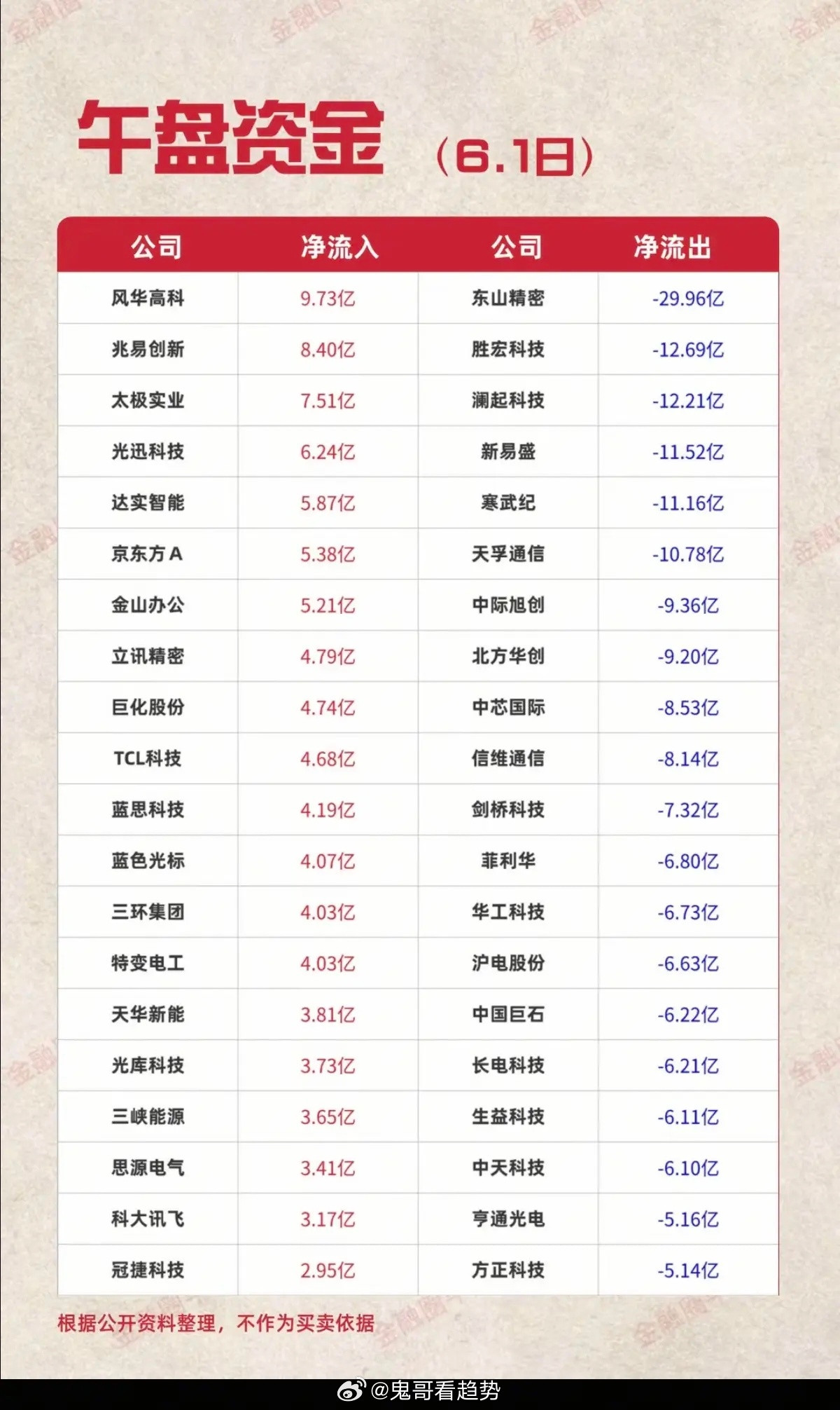 6.1周一主力大资金流向监测TOP20！资金抢筹方向：华为欧拉、AIPC
