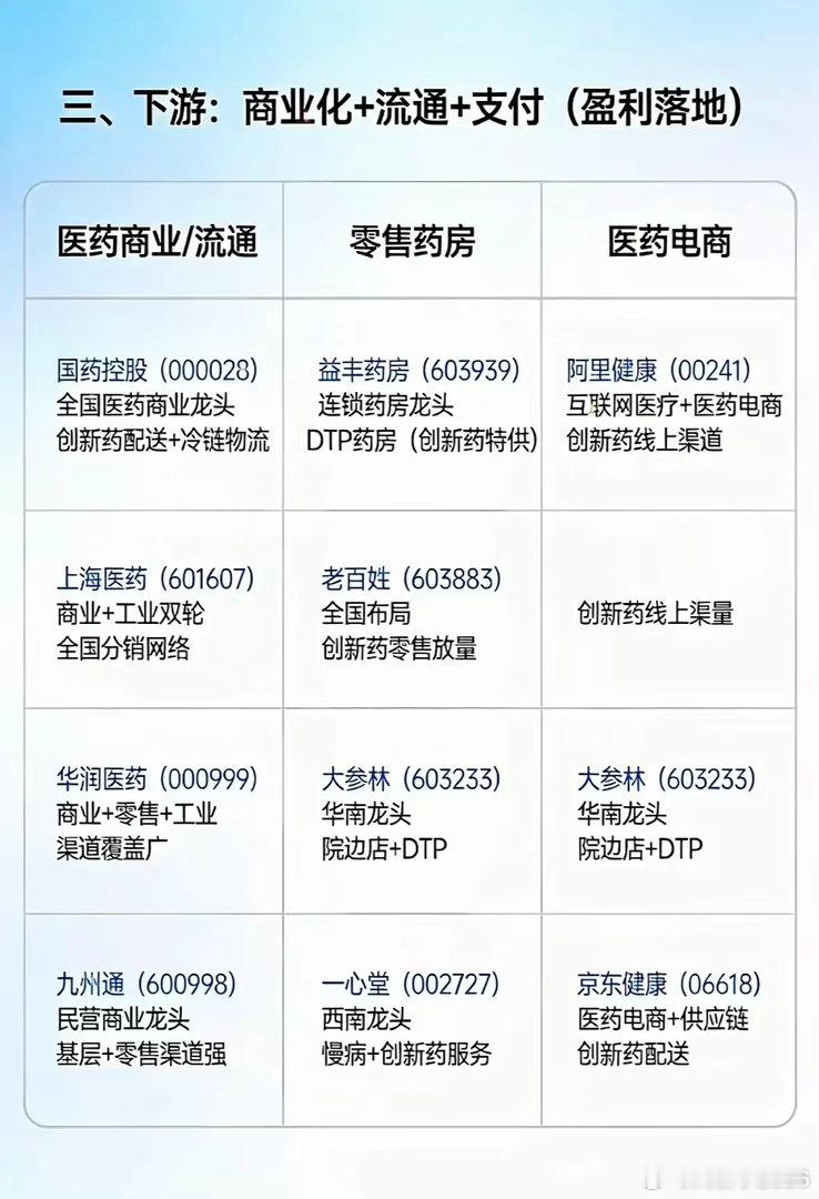 医药行业的商业、零售和电商龙头企业一览。最近翻了下医药行业的龙头布局，发现商业、