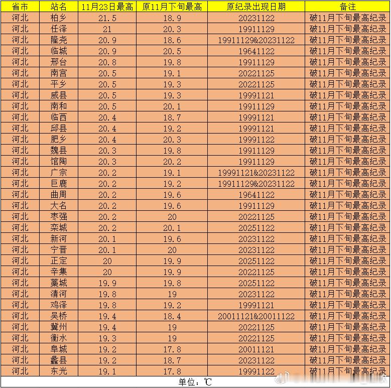 【气温起伏不定】今天河北天津山东黑龙江有57站气温打破11月下旬最高纪录。其中河