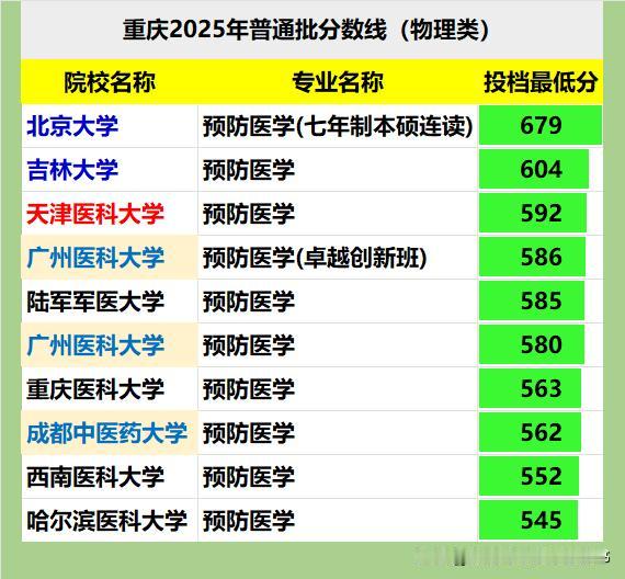 预防医学专业在重庆招生的院校仅9所，分数呈现一超一强多校分层追赶排列：❶北大七