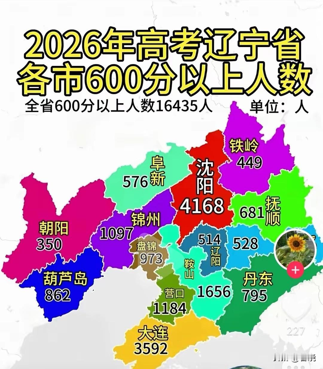 2026年高靠600分以上数量排名：沈阳多年蝉联辽宁省第一。