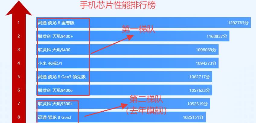 想买手机，看处理器错不了，旗舰处理器的手机一般都是各项配置都比较好的，1、今