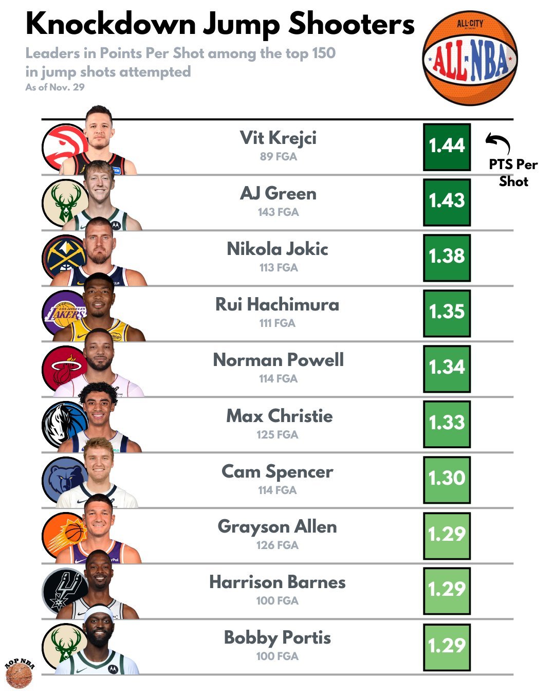 本赛季跳投最准的球员nba