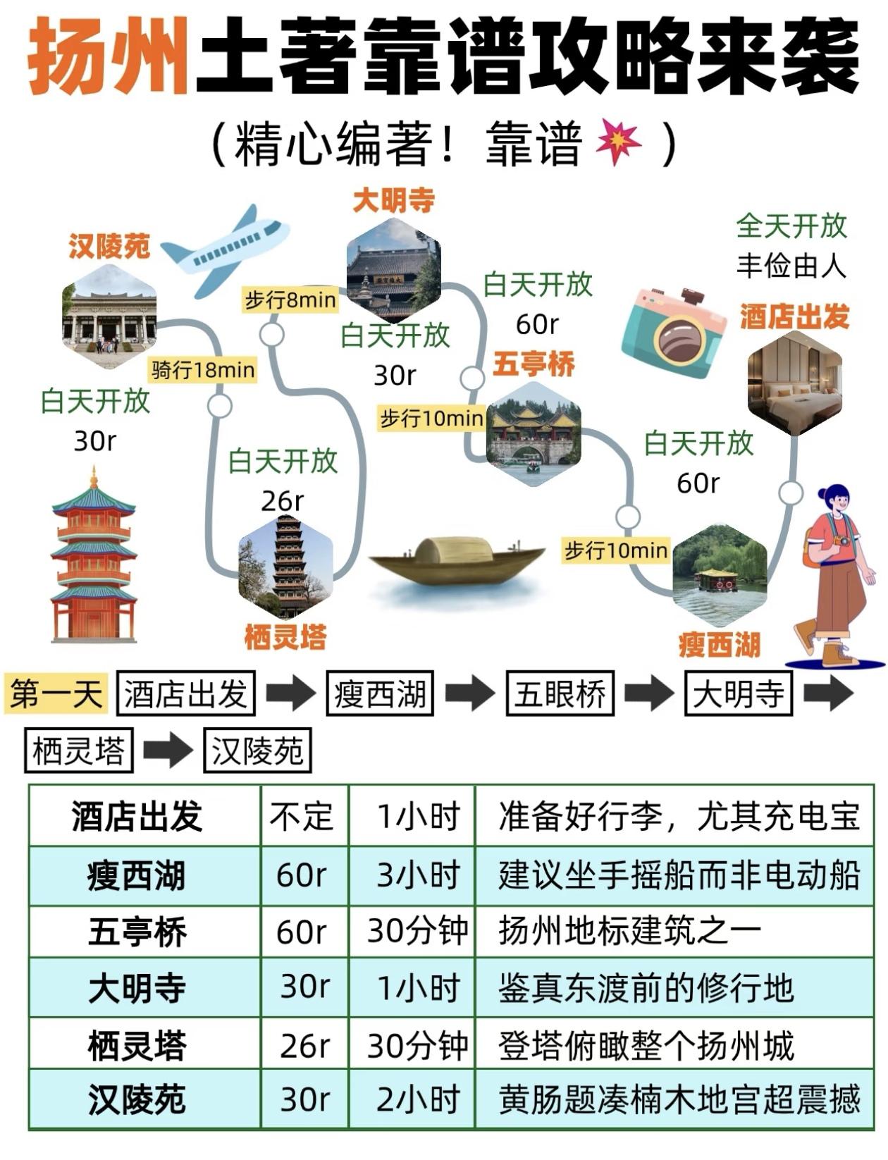 本地土著精心编排～扬州最靠谱旅游攻略来袭！